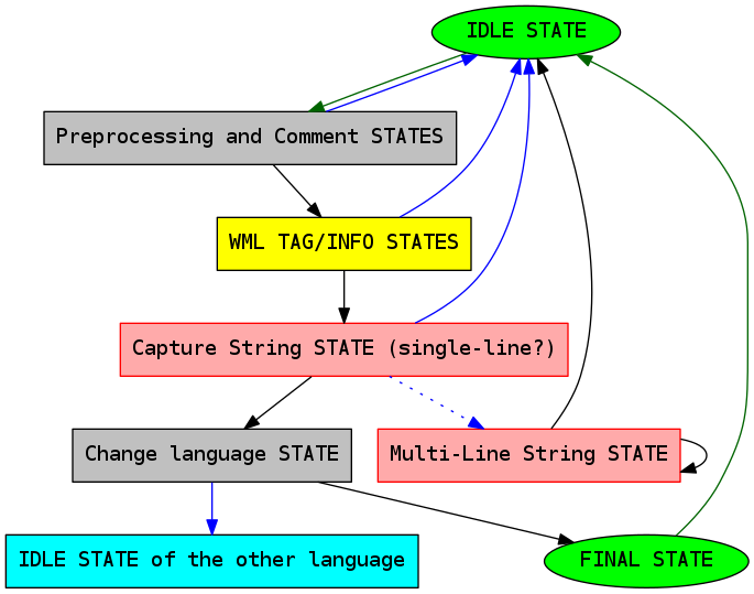 digraph machine01 {
   node [shape="box", style="filled", fillcolor="grey",
         fontname="DejaVu Sans Mono"]
   idle [shape="ellipse", label="IDLE STATE", fillcolor="green"]
   idle2 [label="IDLE STATE of the other language", fillcolor="cyan"]
   preproc [label="Preprocessing and Comment STATES"]
   winfo [label="WML TAG/INFO STATES", fillcolor="yellow"]
   cstr [label="Capture String STATE (single-line?)", 
         shape="box", color="red", fillcolor="#ffaaaa"]
   mult [label="Multi-Line String STATE", color="red",
         fillcolor="#ffaaaa"]
   change [label="Change language STATE"]
   end [shape="ellipse", label="FINAL STATE", fillcolor="green"]
  
   idle -> preproc [color="darkgreen"]
   preproc -> winfo -> cstr -> change -> end
   preproc -> idle [color="blue"]
   winfo -> idle [color="blue"]
   cstr -> idle [color="blue"]
   cstr -> mult [style="dotted", color="blue"]
   mult -> mult
   mult -> idle
   change -> idle2 [color="blue"]
   end -> idle [color="darkgreen"]
}