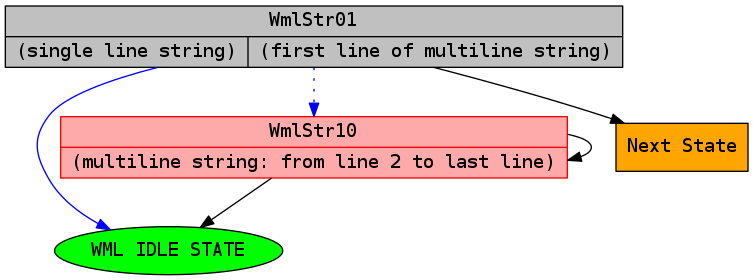 digraph wmlstr {
   node [shape="record", style="filled", fillcolor="grey",
         fontname="DejaVu Sans Mono"]
   idle [shape="ellipse", label="WML IDLE STATE", fillcolor="green"]
   
   single [     
     label="{WmlStr01|{(single line string)|(first line of multiline string)}}"
   ]
   
   mult [label="{WmlStr10|(multiline string: from line 2 to last line)}", 
         color="red", fillcolor="#ffaaaa"]
   nextstate [label="Next State", shape="box", fillcolor="orange"]
  
   single -> nextstate
   single -> idle [color="blue"]
   single -> mult [style="dotted", color="blue"]
   mult -> mult
   mult -> idle
}