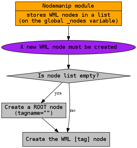 digraph nodemanip01 {
   node [shape="box", style="filled", fillcolor="grey",
         fontname="DejaVu Sans Mono"
   ]
   
   manip [shape="record", fillcolor="orange",
      label="{Nodemanip module|stores WML nodes in a list\n(on the global _nodes variable)}"
   ]
   newnode [shape="ellipse", fillcolor="purple",
      label="A new WML node must be created"
   ]
   nodelistquestion [shape="diamond",
      label="Is node list empty?"
   ]
   nodelistempty [
      label="Create a ROOT node\n(tagname=\"\")"   
   ]
   createnode [
      label="Create the WML [tag] node"
   ]
   
   manip -> newnode -> nodelistquestion
    
   nodelistquestion -> nodelistempty  [label="yes"]
   nodelistempty -> createnode
   nodelistquestion -> createnode [label="no"]
}
