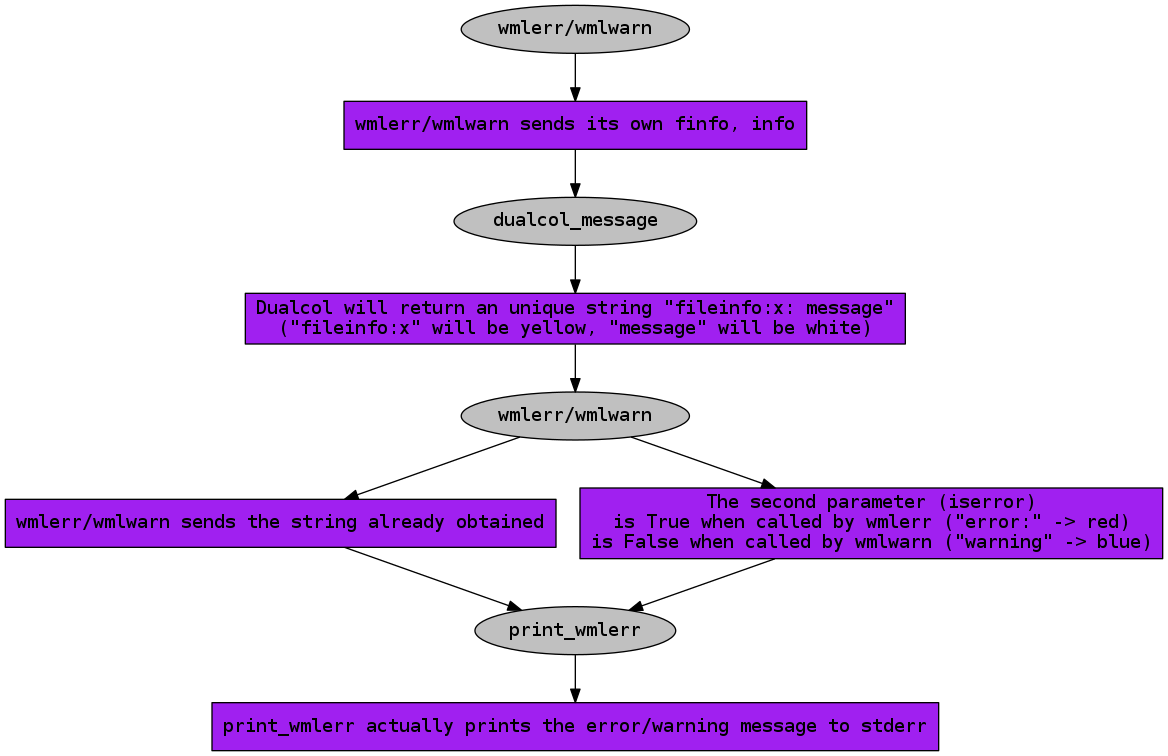 digraph wmlerr {
   node [shape="ellipse", style="filled", fillcolor="grey",
         fontname="DejaVu Sans Mono"]
   
   wmlerr1 [label="wmlerr/wmlwarn"]
   explain_dual [shape="box", fillcolor="purple",
          label="wmlerr/wmlwarn sends its own finfo, info"]
   dualcol [label="dualcol_message"]
   explain_dual2 [shape="box", fillcolor="purple",
          label="Dualcol will return an unique string \"fileinfo:x: message\"\n(\"fileinfo:x\" will be yellow, \"message\" will be white)"
   ]
   wmlerr2 [label="wmlerr/wmlwarn"]
   explain_print [shape="box", fillcolor="purple",
          label="wmlerr/wmlwarn sends the string already obtained"
   ]
   printx [label="print_wmlerr"]
   notex [shape="box", fillcolor="purple", 
          label="The second parameter (iserror)\nis True when called by wmlerr (\"error:\" -> red)\nis False when called by wmlwarn (\"warning\" -> blue)"    
   ]
   msg [shape="box", fillcolor="purple", 
          label="print_wmlerr actually prints the error/warning message to stderr"
   ]
   
   wmlerr1 -> explain_dual -> dualcol -> explain_dual2 -> wmlerr2
   wmlerr2 -> explain_print -> printx
   wmlerr2 -> notex -> printx
   printx -> msg
}