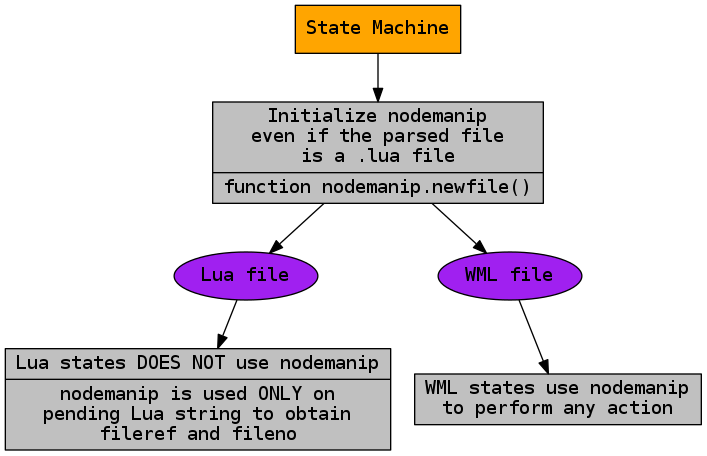 digraph machine02 {
   node [shape="record", style="filled", fillcolor="grey",
         fontname="DejaVu Sans Mono"]
   
   machine [shape="box", fillcolor="orange",
      label="State Machine"
   ]
   start [
      label="{Initialize nodemanip\neven if the parsed file\nis a .lua file|function nodemanip.newfile()}"
   ]
   lua [shape="ellipse", fillcolor="purple",
      label="Lua file"
   ]
   lua_explain [
      label="{Lua states DOES NOT use nodemanip|nodemanip is used ONLY on\npending Lua string to obtain\nfileref and fileno}"
   ]
   wml [shape="ellipse", fillcolor="purple",
      label="WML file"
   ]
   wml_explain [ shape="box"
      label="WML states use nodemanip\nto perform any action"
   ]
  
   machine -> start
   start -> lua -> lua_explain
   start -> wml -> wml_explain
}