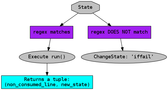 digraph stdstate {
   node [shape="ellipse", style="filled", fillcolor="grey",
         fontname="DejaVu Sans Mono"]
   state [label="State", shape="octagon"]
   match [label="regex matches", shape="box", fillcolor="purple"]
   run [label="Execute run()"]
   notmatch [label="regex DOES NOT match", shape="box", fillcolor="purple"]
   fail [label="ChangeState: 'iffail'"]
   exe [label="Returns a tuple:\n(non_consumed_line, new_state)", 
        shape="box", fillcolor="cyan"]
   
   state -> match -> run -> exe
   state -> notmatch -> fail
}