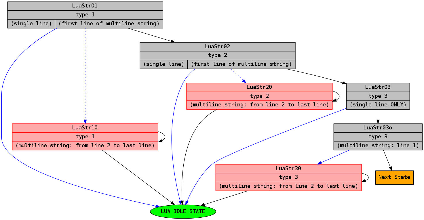 digraph luastr {
   node [shape="record", style="filled", fillcolor="grey",
         fontname="DejaVu Sans Mono"]
   idle [shape="ellipse", label="LUA IDLE STATE", fillcolor="green"]
   
   str01 [
     label="{LuaStr01|type 1|{(single line)|(first line of multiline string)}}"
   ]
   str10 [ color="red", fillcolor="#ffaaaa",
     label="{LuaStr10|type 1|(multiline string: from line 2 to last line)}"
   ]
   
   str02 [
     label="{LuaStr02|type 2|{(single line)|(first line of multiline string)}}"
   ]
   str20 [ color="red", fillcolor="#ffaaaa",
     label="{LuaStr20|type 2|(multiline string: from line 2 to last line)}"
   ]
   
   str03 [
     label="{LuaStr03|type 3|(single line ONLY)}"
   ]
   str03o [
     label="{LuaStr03o|type 3|(multiline string: line 1)}"
   ]
   str30 [ color="red", fillcolor="#ffaaaa",
     label="{LuaStr30|type 3|(multiline string: from line 2 to last line)}"
   ]
      
   nextstate [label="Next State", shape="box", fillcolor="orange"]
   
   str01 -> str02 -> str03 -> str03o -> nextstate
   str01 -> idle [color="blue"]
   str01 -> str10 [style="dotted", color="blue"]
   str02 -> idle [color="blue"]
   str02 -> str20 [style="dotted", color="blue"]
   str03 -> idle [color="blue"]
   str03o -> str30 [color="blue"]
   str10 -> str10
   str20 -> str20
   str30 -> str30
   str10 -> idle
   str20 -> idle
   str30 -> idle
}