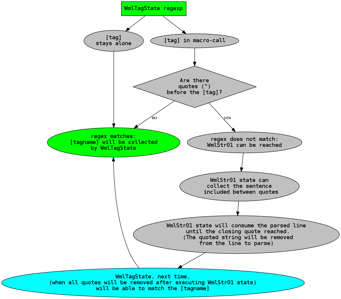 digraph wmlstr {
   rankdir=LF
   node [shape="ellipse", style="filled", fillcolor="grey",
         fontname="DejaVu Sans Mono"]
   
   wmltag [shape="box", fillcolor="green",
           label="WmlTagState regexp"
   ]
   tagfound1 [
       label="[tag]\nstays alone"
   ]
   tagfound2 [
       label="[tag] in macro-call"
   ]
   question [ shape="diamond",
       label="Are there\nquotes (\")\nbefore the [tag]?"
   ]
   match [ fillcolor="green",
       label="regex matches:\n[tagname] will be collected\nby WmlTagState"
   ]
   nomatch [ 
       label="regex does not match:\nWmlStr01 can be reached"
   ]
   
   wmlstr01 [
       label="WmlStr01 state can\ncollect the sentence\n included between quotes"
   ]
   
   wmlstr02 [
       label="WmlStr01 state will consume the parsed line\n until the closing quote reached.\n (The quoted string will be removed\nfrom the line to parse)"
   ]
   
   wmlstr03 [ fillcolor="cyan",
       label="WmlTagState, next time,\n(when all quotes will be removed after executing WmlStr01 state)\nwill be able to match the [tagname]"
   ]
   
   {rank=same tagfound1 tagfound2}
   {rank=same match nomatch}
   
   
   wmltag -> tagfound1 -> match
   wmltag -> tagfound2 -> question
   
   question -> nomatch [label="yes"]
   question -> match [label="no"]
   
   nomatch -> wmlstr01 -> wmlstr02 -> wmlstr03 -> match
}